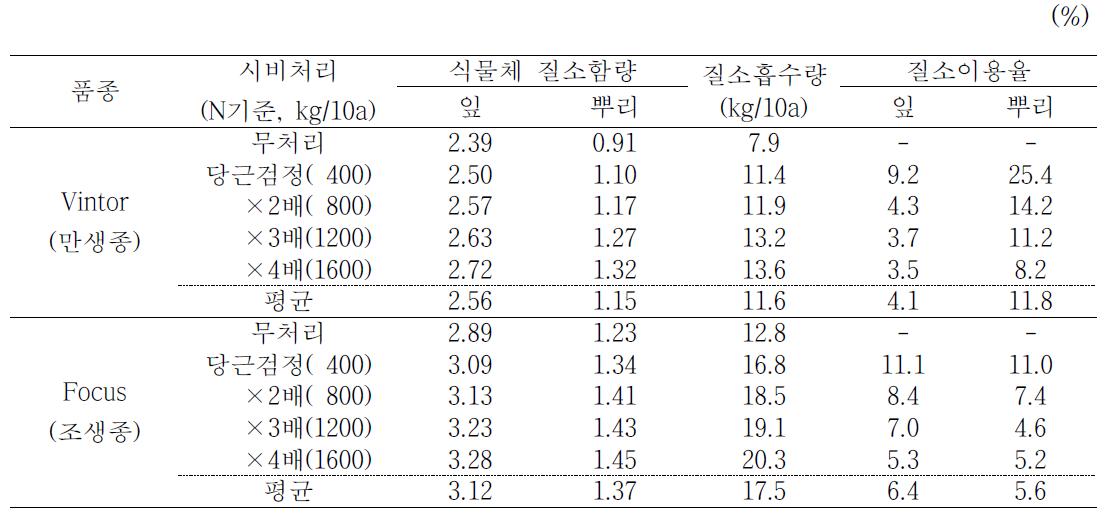 식물체 성분 및 시비질소 이용율