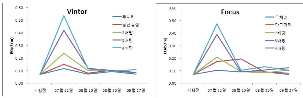 유기질비료 시용후 토양EC 경시적 변이양상