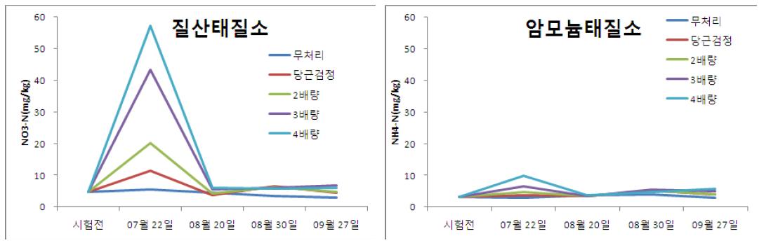 유기질비료 시용후 경시적 질소무기화 변이양상