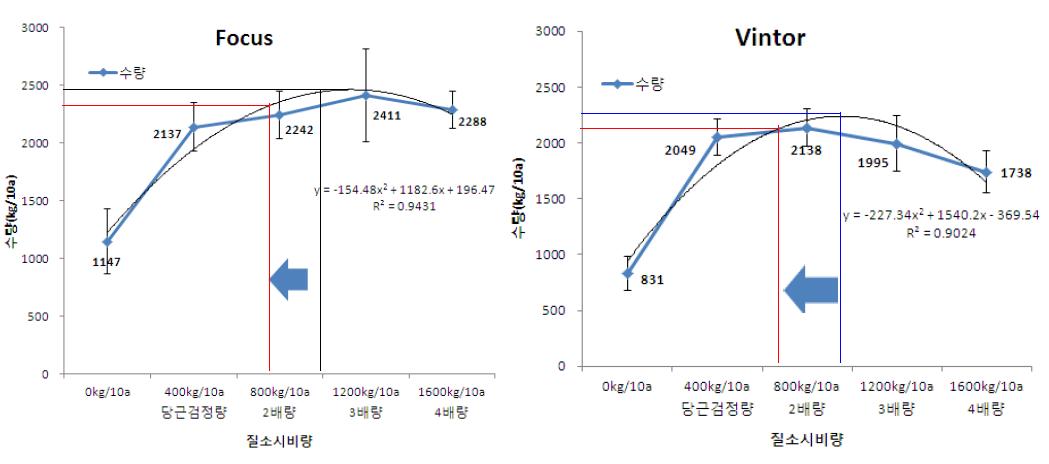 품종별 유기질비료 시비 반응곡선