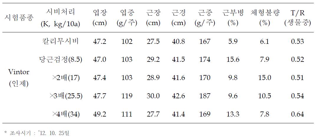 칼리질비료 시비량에 따른 치커리 생육특성