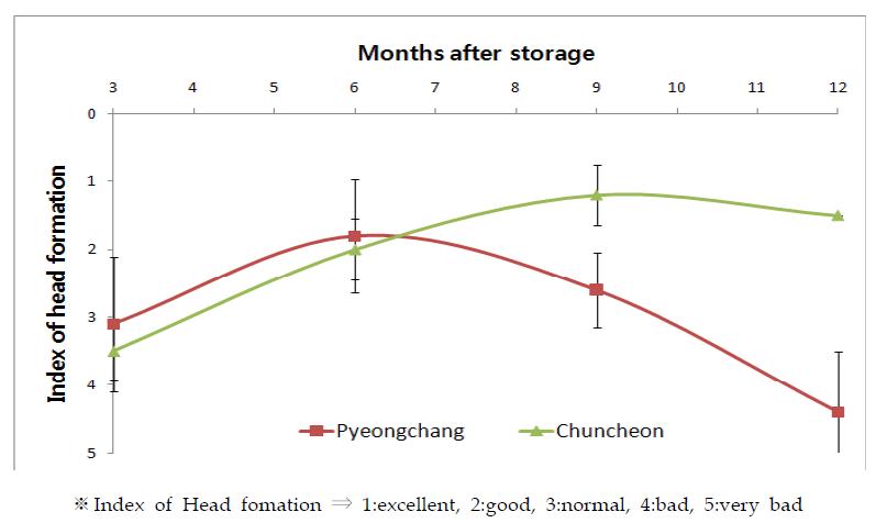 종근 재배지대 및 저장기간에 따른 치콘 결구도 비교