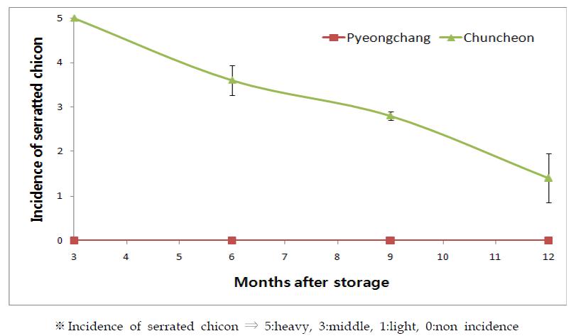 종근 재배지대 및 저장기간에 따른 치콘 거치발생도 비교