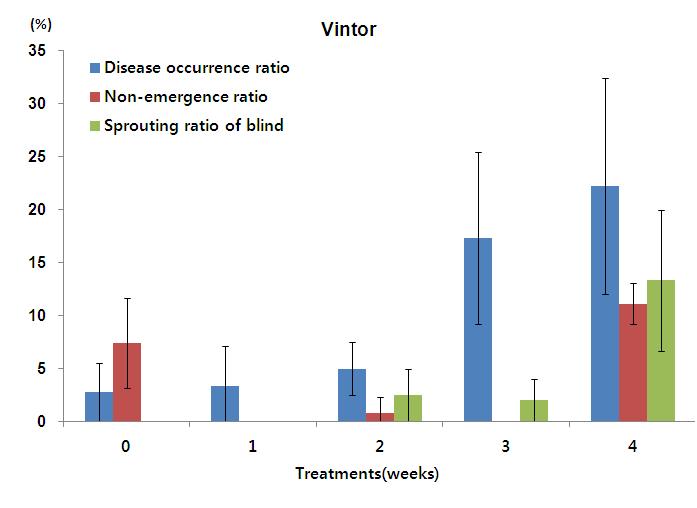 2℃ 저온처리 기간 경과에 따른 ’Vintor’ 품종 치콘 미출엽율, 이병율, 맹아발생율 변화