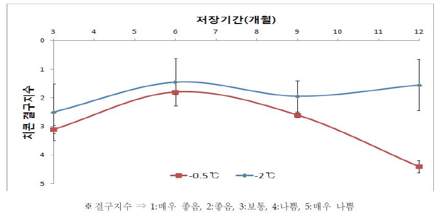 저장온도별 종근 저장기간에 따른 치콘 결구도 비교