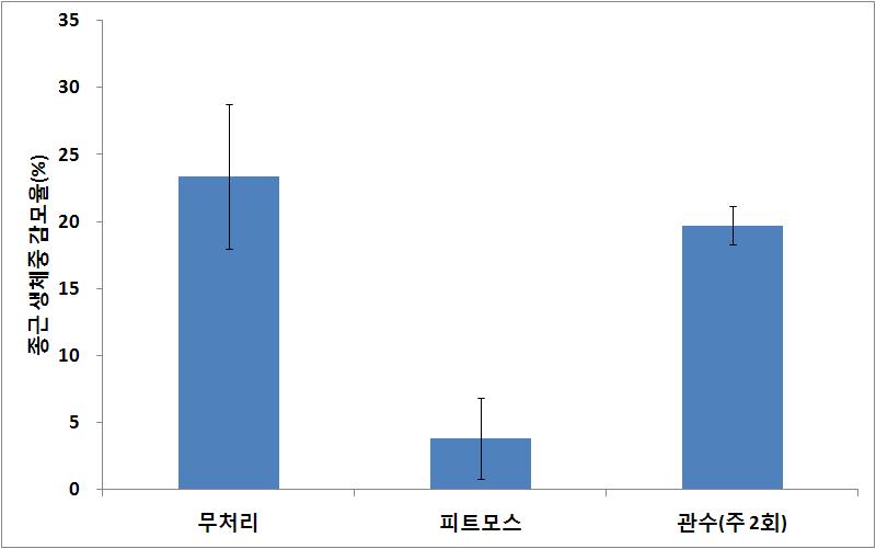 종근 장기저장을 위한 수분유지 방법별 종근 생체중 감모율 비교