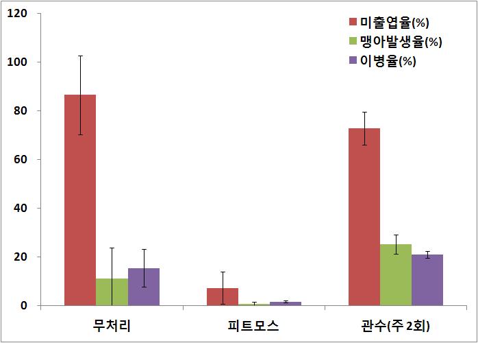 종근 장기저장을 위한 수분유지 방법별 치콘 미출엽, 맹아발생, 이병율 비교