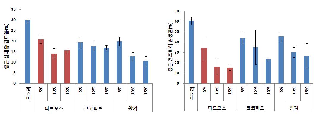 충진재별 종근 생체중 감모율 및 건조피해 발생율 비교