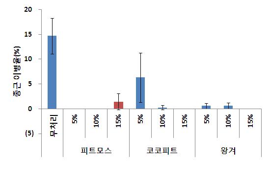 충진재별 종근 이병율 비교