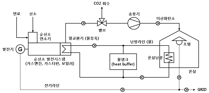 Fig. 5.1 순산소연소 이용 CO2 시비용 시설원예 CHP 시스템