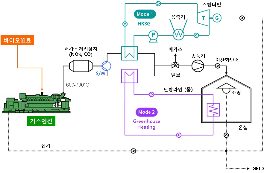 Fig. 5.2 폐열회수형 CO2 시비용 시설원예 CHP 시스템
