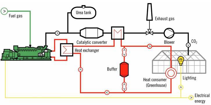 Fig. 6.13 시설원예 CHP 이용 CO2 시비 시스템 개략도