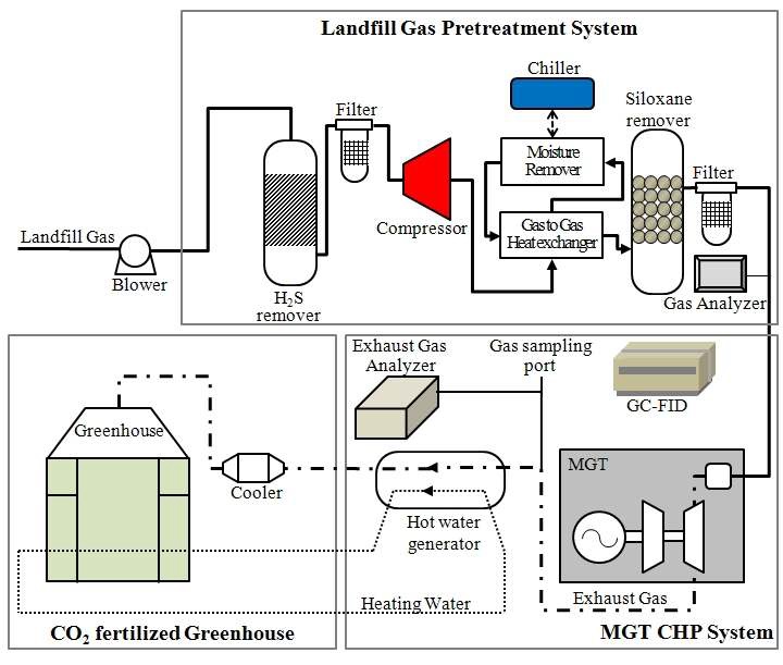 Fig. 6.16 마이크로 가스터빈 이용 CO2 시비 시스템 개략도