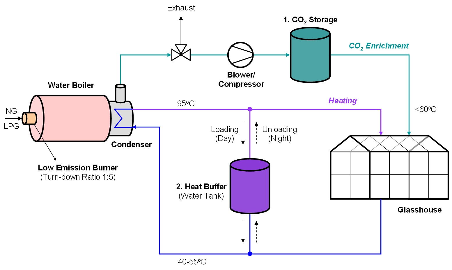 Fig. 1.6 가스보일러 이용 CO2 시비/난방 시스템 개략도