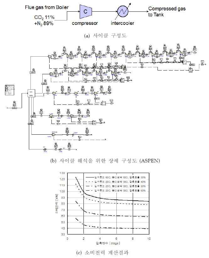 Fig. 3.1 CO2 압축기 사이클 해석 방법 및 결과