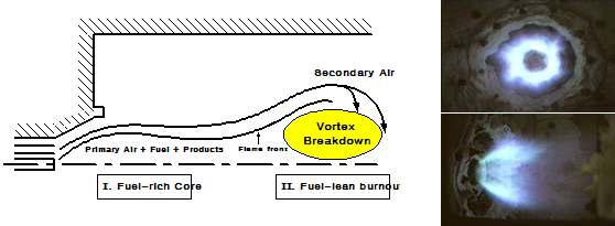 Fig. 3.6 연소기 설계: (좌) 공기다단 연소 기술의 개념도, (우) 산업용 보일러 시험 결과