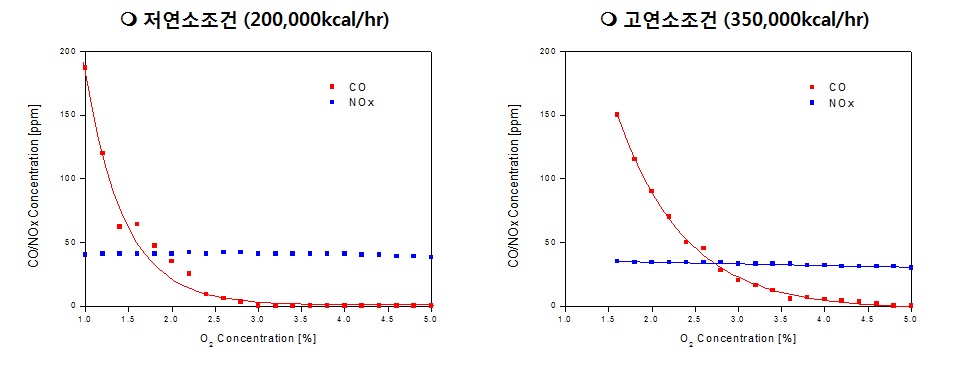 Fig. 3.9 공기량 변화에 따른 배출 특성 변화