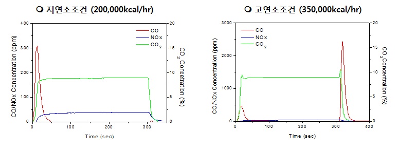 Fig. 3.10 연소기 시동/정지 시 시간에 따른 배출 특성 변화