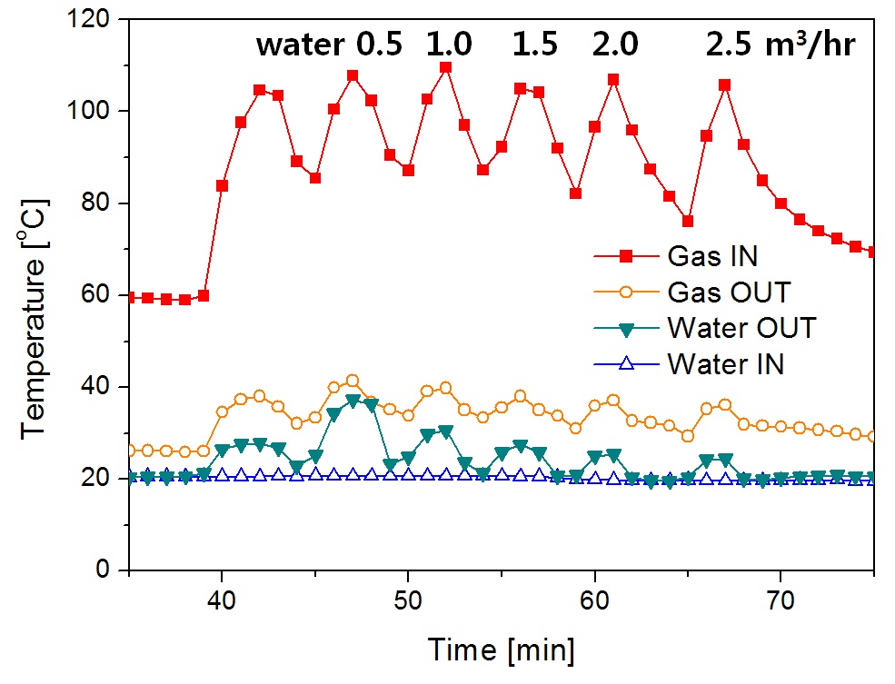 Fig. 3.17 응축수 유량 변화에 따른 보일러 배가스 응축기 성능시험 결과