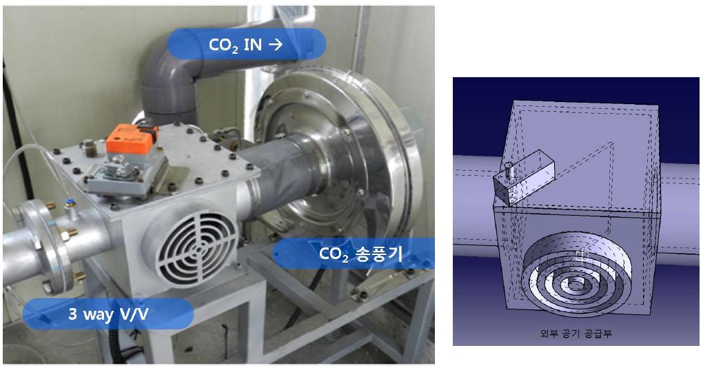 Fig. 3.19 CO2 시비용 송풍기 제어 시스템 및 3-way 밸브 구조