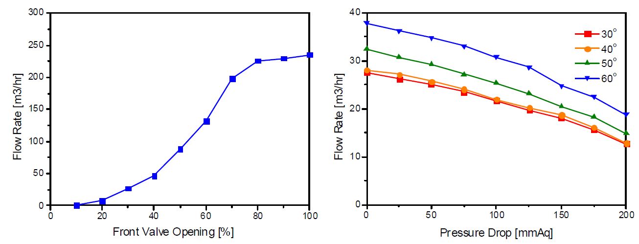 Fig. 3.21 밸브2 개도별 유량변화(좌) 및 송풍기 차압에 따른 유량변화(우) 그래프