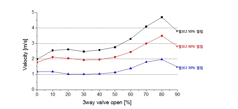 Fig. 3.22 전단 밸브와 3-way밸브 개도에 따른 유량 차이