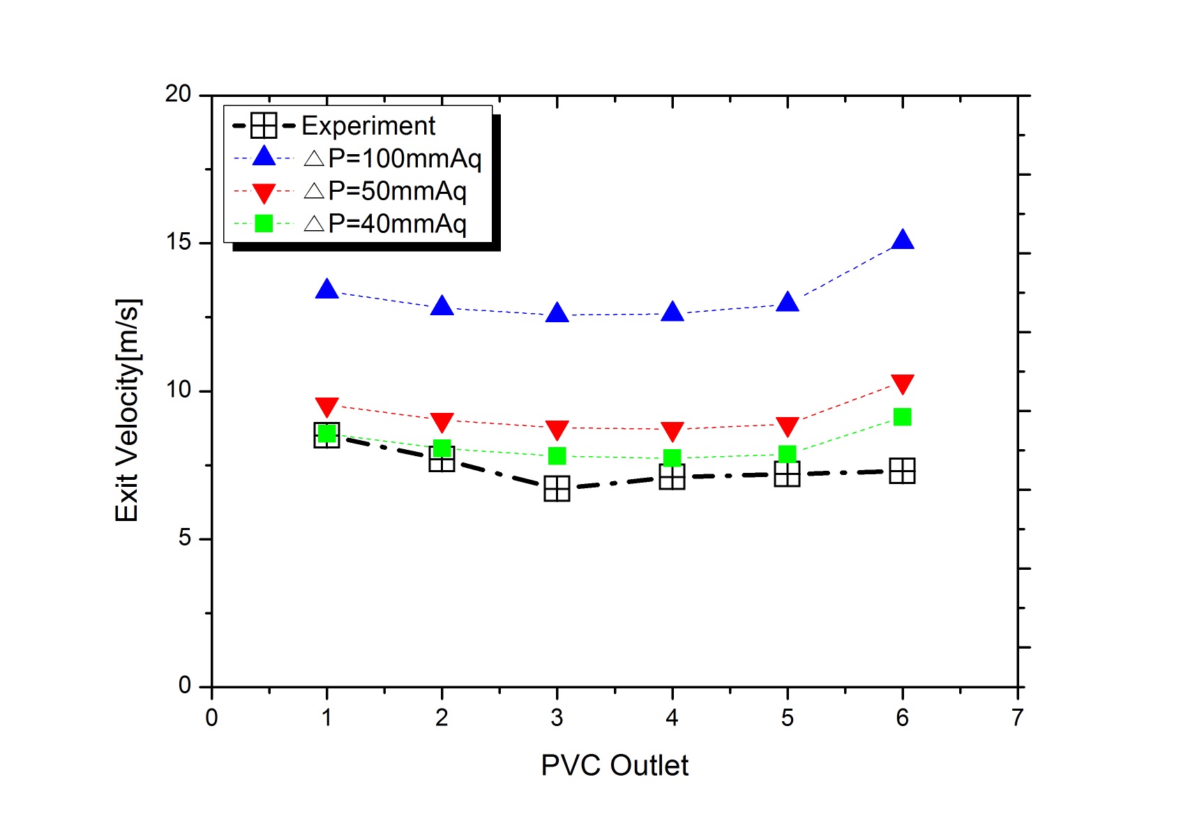 Fig. 3.39 입구 압력 변화에 따른 PVC 출구 속도 : Case1