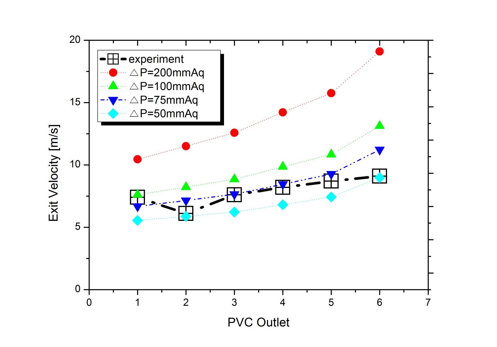 Fig. 3.45 입구 압력 변화에 따른 PVC 출구 속도 : Case3.