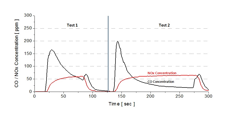 Fig. 3.57 시판 제품 0.65USgal/h 80°H 노즐에 대한 배가스 농도 변화