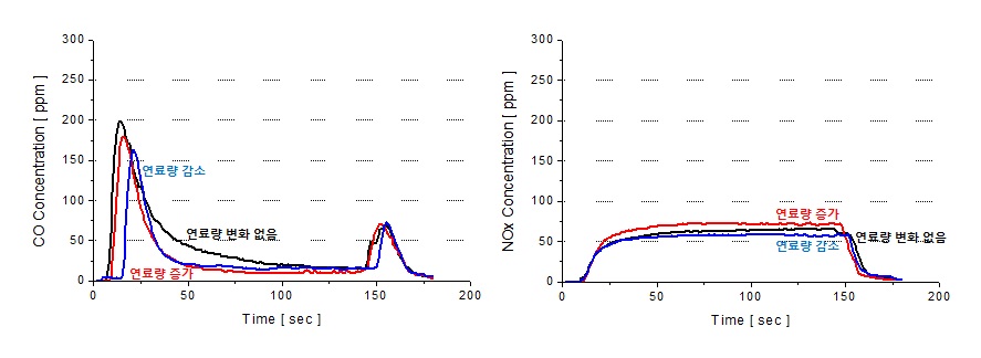 Fig. 3.58 연료량 변화에 따른 CO, NOx 배출특성 변화