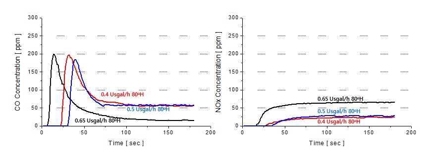 Fig. 3.59 노즐 변화에 따른 CO, NOx 배출특성 변화