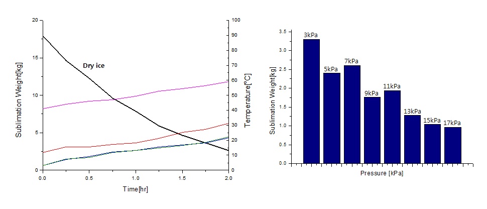 Fig. 3.68 챔버 내의 압력(공급공기 유량)변화에 따른 소모량 변화