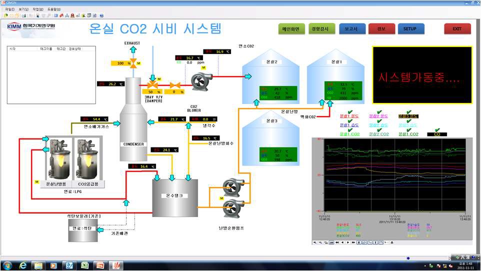 Fig. 3.76 온실 CO2 시비 자동 제어 시스템