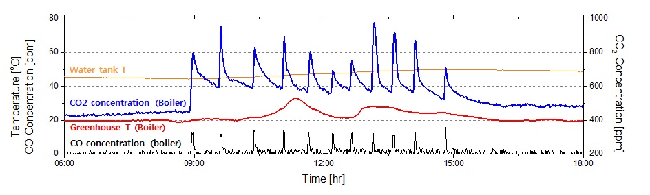 Fig. 3.83 가스보일러를 이용한 CO2 시비 데이터