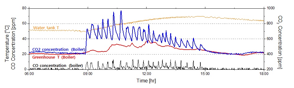 Fig. 3.84 측창이 열린 상태에서 CO2 시비