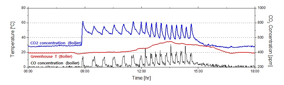 Fig. 3.85 등유보일러를 이용한 CO2 시비 데이터