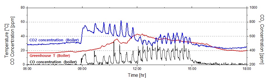 Fig. 3.86 측창이 열린 상태에서 CO2 시비