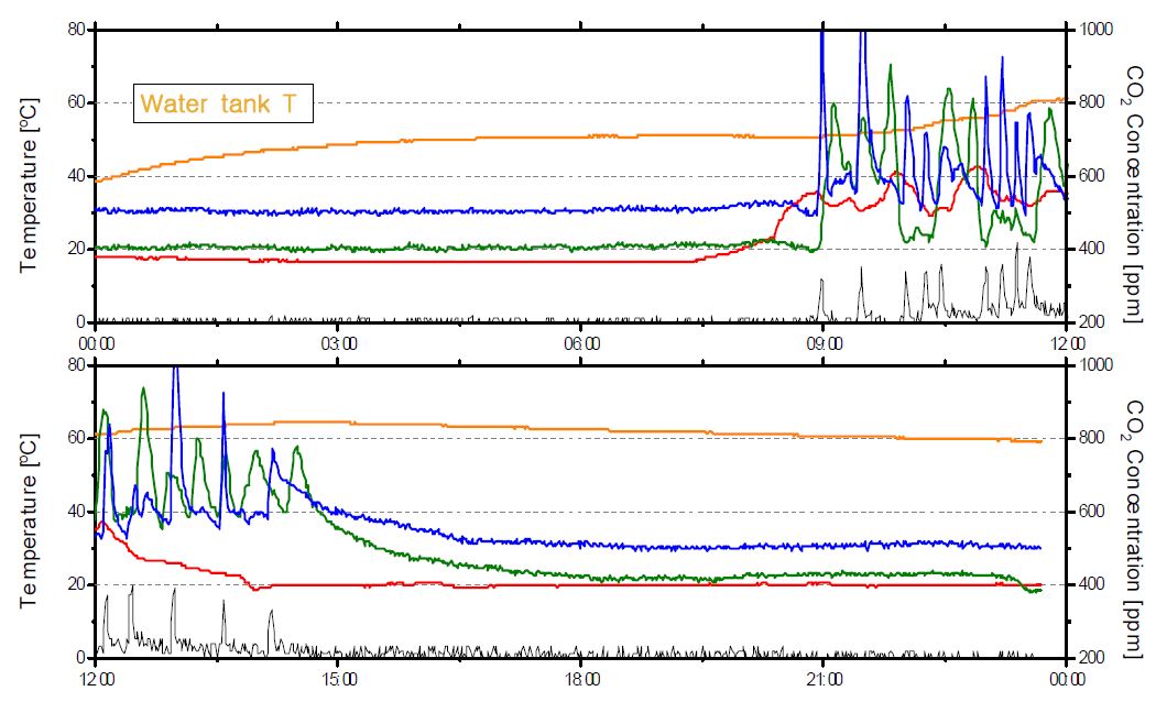 Fig. 3.87 시비 시(09:00~15:00) 동안 물탱크 온도 상승