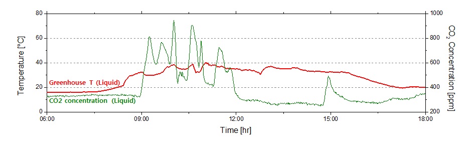 Fig. 3.89 측창이 열린 상태에서 CO2 시비