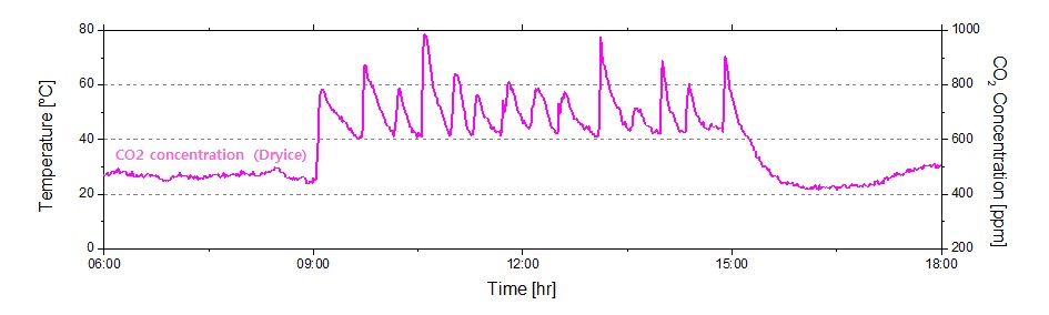 Fig. 3.90 드라이아이스를 이용한 CO2 시비 데이터