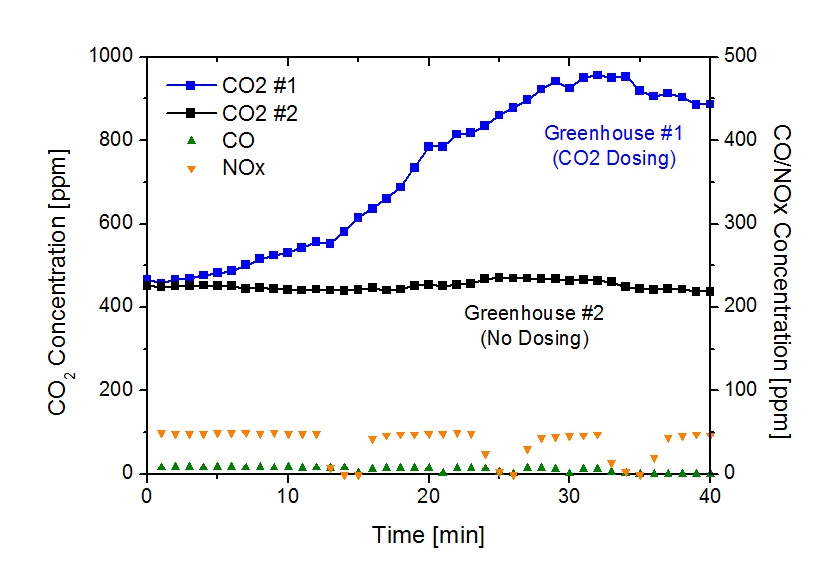 Fig. 3.94 가스 보일러의 CO, NOx, CO2 농도 변화
