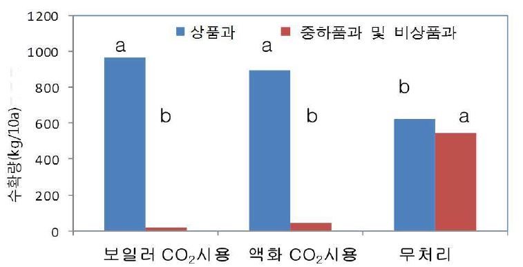 Fig. 3.95 탄산가스 시비방법에 따른 수량(kg/10a, 조사기간:2012. 2.15- 3.14)
