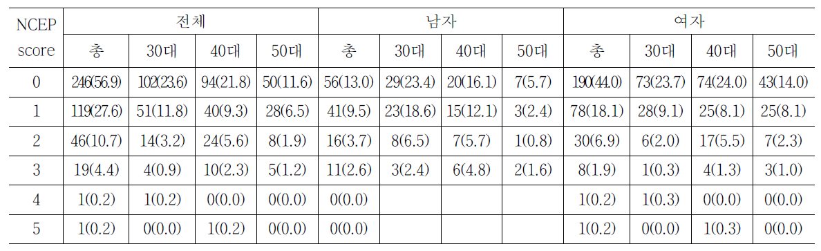 조사대상 중 대사증후군의 기준항목 해당자 수