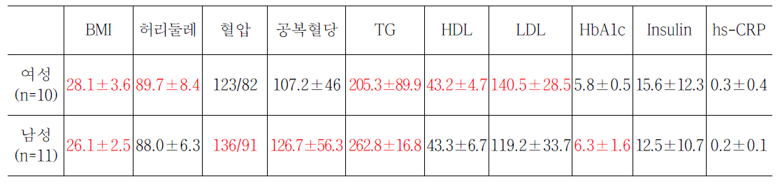 조사대상 중 대사증후군 환자의 임상 지표(평균±표준편차)