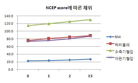 비정상지표의 개수에 따른 체위의 변화