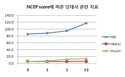 비정상지표의 개수에 따른 염증-항산화 관련 지표의 변화