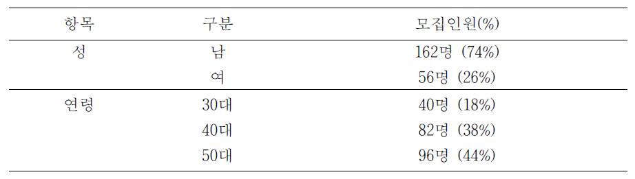 조사대상(2010년도)의 성별 및 연령 분포