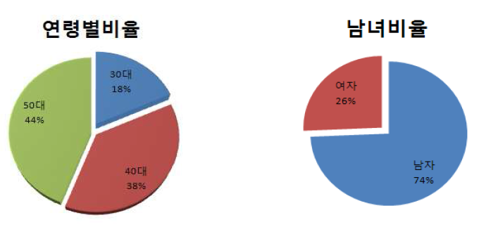 조사대상(2010년도)의 성별 및 연령 분포