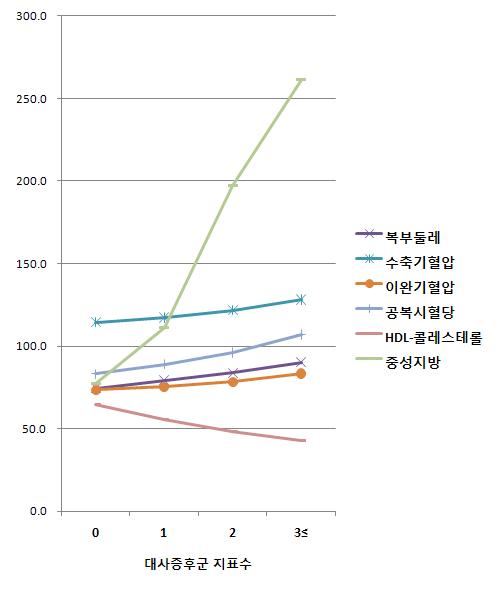 대사증후군 지표수에 따른 대사증후군 진단지표의 변화