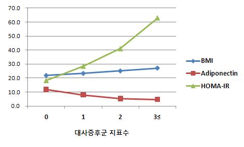 대상자들의 대사증후군 지표수와 대사증후군의 병인 요인들간의 연관관계